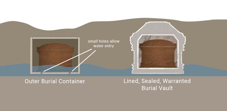 Concrete Box Vs Burial Vault