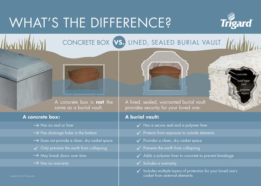 Grave Liners vs Burial Vaults: What's the Difference?