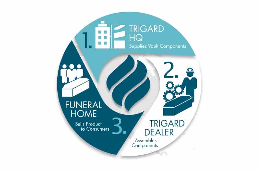 How to buy an urn vault process