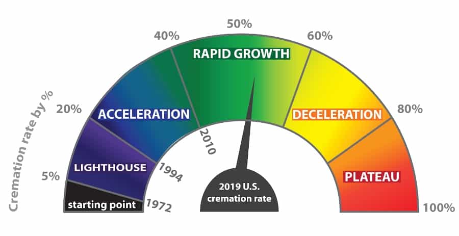 Market Analysis for Burial Vault Business