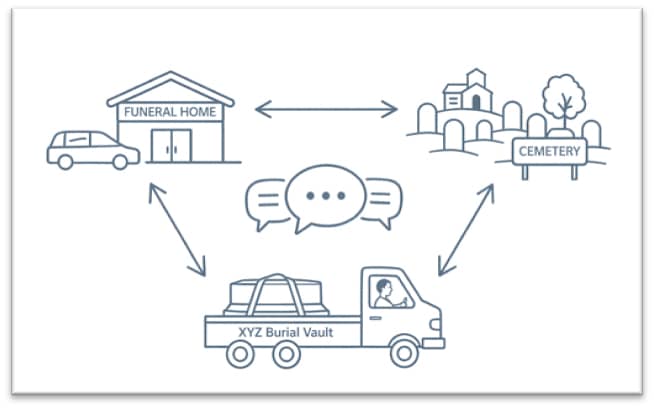 Picture showing connection between Burial Vaults, Funeral home, and Cemetery 