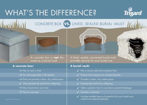 What's the Difference - Concrete Box vs Lined, Sealed Burial Vault